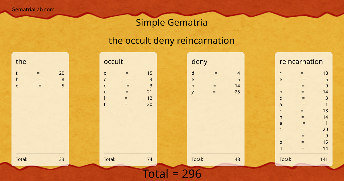 the occult deny reincarnation in simple Gematria